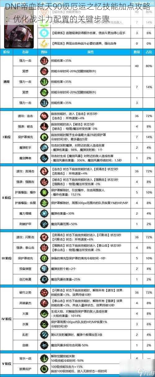 DNF帝血弑天90级厄运之忆技能加点攻略：优化战斗力配置的关键步骤