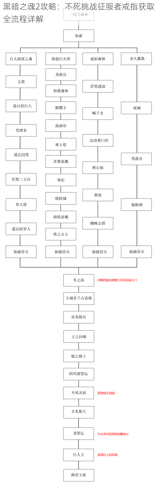 黑暗之魂2攻略：不死挑战征服者戒指获取全流程详解