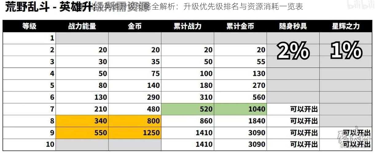 荒野乱斗英雄升级策略全解析：升级优先级排名与资源消耗一览表